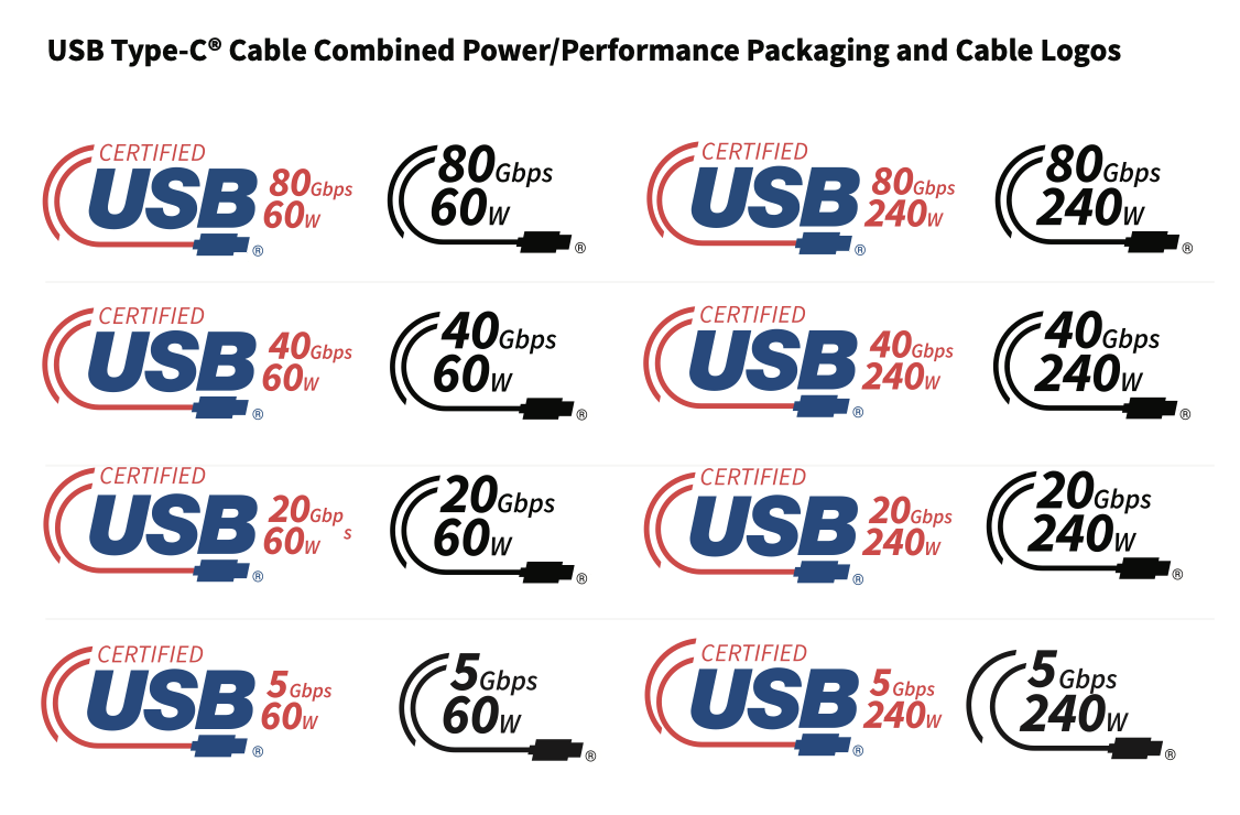 Official USB-IF chart pairing colored packaging badges and black cable marks for 5, 20, 40, and 80 Gbps cables at 60 W and 240 W